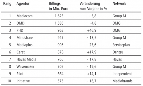 Corona wirbelt das Ranking der Mediaagenturen in Deutschland 2020 durcheinander - Quelle: Media-Agentur-Ranking 2020,  new business